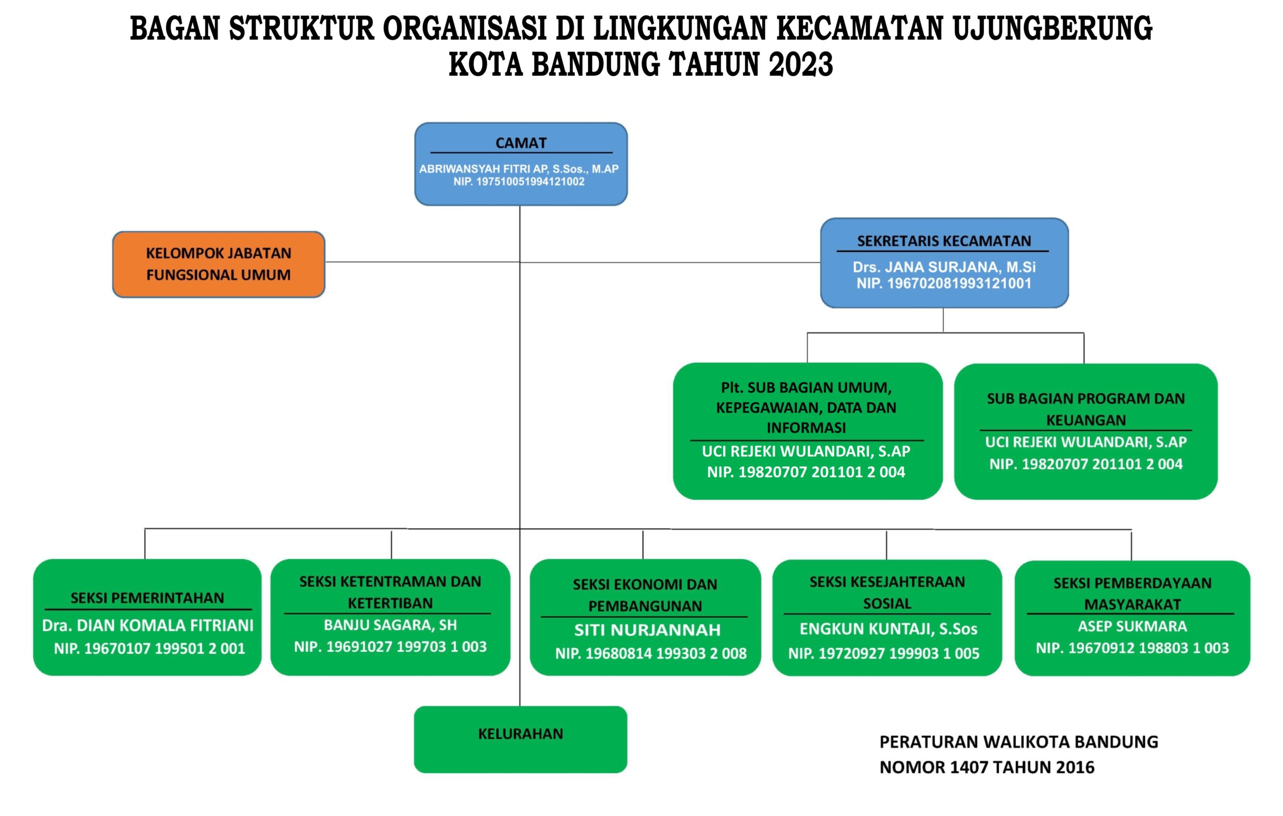 sekcam-ujungberung-dan-seklur-cigending-kangkangi-camat-dan-lurah